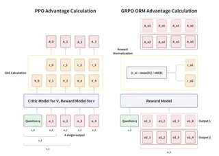 Advantage estimation in PPO and GRPO