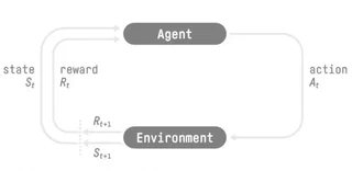 The agent–environment interaction loop