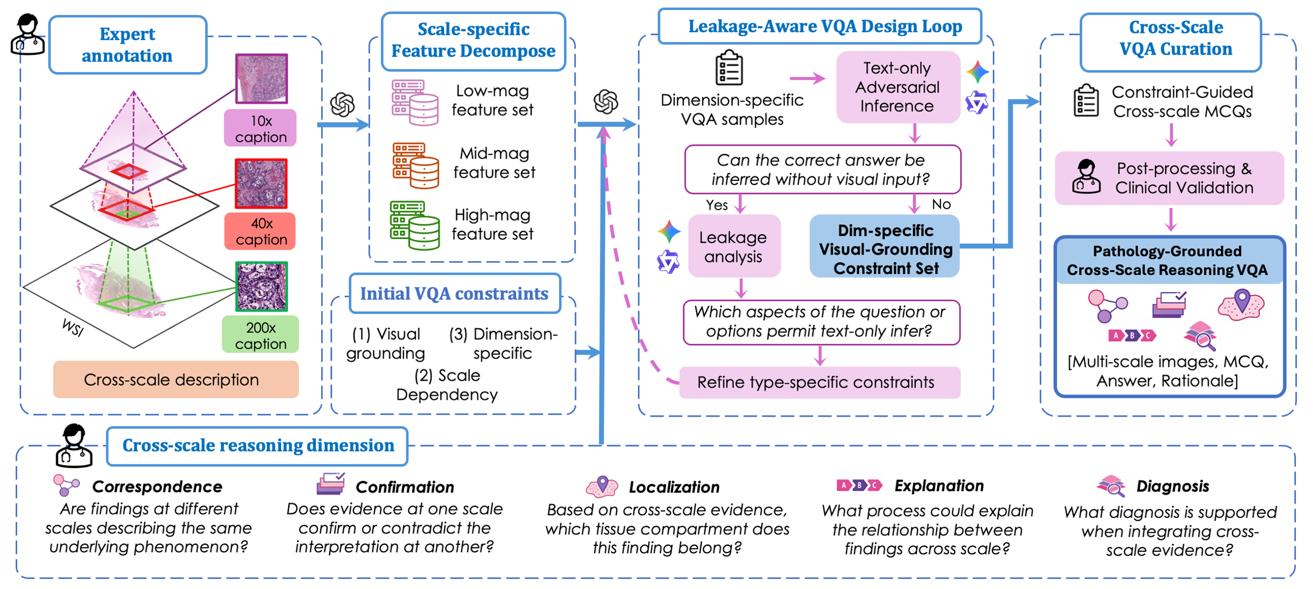 Enhancing Pathological VLMs with Cross-scale Reasoning featured image