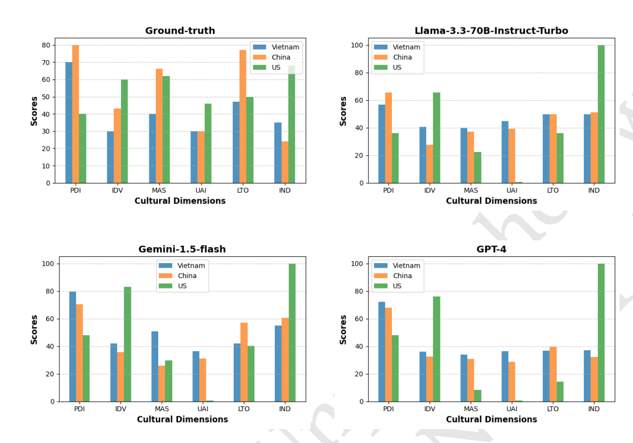 Exploring Cultural Alignment and Bias in Large Language Model: A Vietnamese Contextual Study featured image